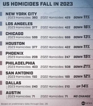 Chris Murphy Instagram - In 2022, Congress passed the first significant gun safety legislation in 30 years.

In 2023, murders (about 3/4 of which are gun deaths) went down 13% - THE BIGGEST RECORDED DROP IN U.S. HISTORY.

Not a coincidence.