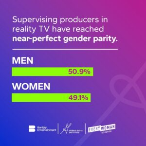 Geena Davis Instagram - 📺 Despite the gender imbalance among executive producers in reality TV, our latest study found near-gender parity among supervising producers. Read more about unscripted TV production across the U.S., U.K., Brazil, and France from 2021 to 2023 in our bio.

#seeitbeit #realityTV
