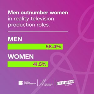 Geena Davis Instagram - Across the U.S., U.K., Brazil, and France from 2021 to 2023, men outnumbered women in reality TV production roles, with men making up 58.4% of executive producers, supervising producers, and creators, compared with just 41.5% of women in these roles. Read more from our latest study with @BanijayGroup and @EverywomanStudios at the link in our bio. 

#seeitbeit