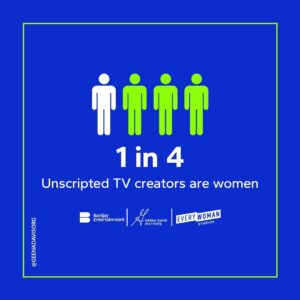 Geena Davis Instagram - It’s time for unscripted TV to get real. Did you know that only 1 in 4  creators in unscripted TV are women? We looked at a random sample of unscripted creators in the U.S., U.K., Brazil, and France from 2021 to 2023. This gender difference among creators is most pronounced in the U.S., where only 16.1% of creators are women. Check out our latest study in our bio for recommendations to increase women’s representation in unscripted TV. 

#seeitbeit #realityTV