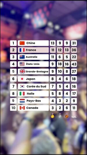 Hugo Travers Instagram - La France gagne une place et double les États-Unis 🇫🇷

À noter : ce sont les médailles d’or qui définissent le tableau des médailles 🥇