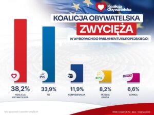 Radoslaw Sikorski Instagram - Szanowni Państwo, gorąco dziękuję - za Wasze zaangażowanie i Wasze głosy. Europie, w której siły demokratyczne walczą z odradzającym się nacjonalizmem i populizmem, Polska daje nadzieję. Pokazujemy, że nie tylko popieramy naszą obecność w Unii Europejskiej, ale jesteśmy gotowi jej bronić. Dziękujemy za zaufanie! ❤️🇵🇱🇪🇺