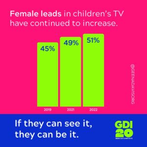 Geena Davis Instagram - As we mark our 20th Anniversary, we’re celebrating the momentous progress we’ve achieved together. When Geena started the Institute, she was surprised by the lack of female characters in children’s programming. By 2022, female leads made up more than half of lead characters in shows popular with kids ages 2 to 11. When children see themselves reflected on screen, they know that they can do anything, and be anything. Help us maintain this progress for the next 20 years by making a donation at the link in our bio. #GDI20 #seeitbeit
