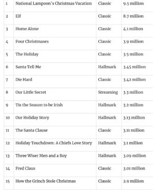 Nikki DeLoach Instagram - YOU GUYSSS!

Thank you all for making “Our Holiday Story” the #10 most watched holiday movie on cable television in 2024 and the #4 highest rated on @hallmarkchannel’s “Countdown to Christmas.” I am blown away by your continued love and support. 

Making it on a list with some of my holiday favorites has left me in awe. I mean, ELF, Home Alone, Christmas Vacation. Are you kidding me?! Because of you, Hallmark had five movies in the top 15 this year alone!

One of my favorite moments of making “Our Holiday Story” is shown in this video is of sweet Louisa. Her dream was to be in a movie before her 90th birthday and her daughter was able to bring her to set so they could both fulfill a wish, a promise. Her daughters husband passed away two years ago. They watched Hallmark movies together every night, so being on the set of “Our Holiday Story,” was a way to honor him and their love. Louisa and her daughter touched my heart so deeply, and it was a real gift to meet them. 

I love making these movies, and I’m forever grateful for each and every one of you. I carry your stories and your love inside my heart. Always. My gratitude to everyone who tuned in to “Our Holiday Story” is immense.

A huge congrats to all who made “Our Holiday Story” possible, especially our writer (@joiebotkin), director (@jasonbourque1), producers (@hopeful1821  @angela.mancuso.75 @lyons.mikej) and our wonderful and talented cast. 

And to everyone at Hallmark who works tirelessly all year to bring 40 original holiday movies to life, you are incredible. You continue to outdo yourselves with many, MANY hours and heart put into each film. You are the real stars. Well, you and Louisa ❤️. 

@lhdhallmark @mrsjp24 @jenniowa @hopeful1821 @bart_fisher @emerlin789 @camden.simmons