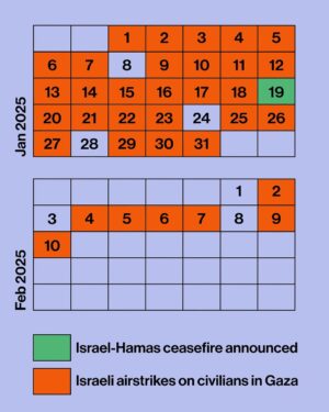 Mona Chalabi Instagram - Since January 19 (when the ceasefire came into effect) Israeli airstrikes have killed 92 Palestinians and wounded 822 according to Gaza’s Ministry of Health. In fact, Gaza was bombed the day that the ceasefire came into effect. The Israeli government didn’t even honor the terms of the agreement for 24 hours.

This airstrike list is far from comprehensive - it comes from Airwars which only documents credible allegations of civilian harm. Since Israel has killed so many Palestinian journalists and has prohibited foreign journalists from entering, it is possible that airstrikes did in fact take place on those blank dates.