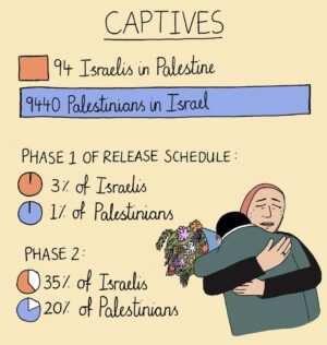 Mona Chalabi Instagram - If you’re seeing videos of Palestinian detainees being released, you’ll see that most of them look unwell. That’s because Palestinians are routinely abused while in Israeli custody. A recent report notes “several forms of torture and cruel treatment: beatings; positional torture/stress positions; sleep deprivation; denial of human needs (food, water, and access to a toilet); demeaning detainees by screaming, cursing, and spitting at them; forcing detainees to witness others, sometimes their own family members, being interrogated and/or tortured; and extended isolation or solitary confinement. In order to extract information and confessions, Israeli authorities regularly rely on deception, such as false claims that a friend or relative has been arrested or killed, and other psychological tactics, like describing the burdens placed on the defendant’s family”. 

One study looked at 752 affidavits from Palestinian children detained by Israel before October 2023. It found that 96% of them were interrogated without a family member present and 100% weren’t accompanied by a lawyer. 

Sources: HaMoked 2025, Btselem 2024, the American Bar Association’s Center for Human Rights 2023 and Save The Children 2023