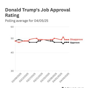 Ilhan Omar Instagram - While our economy and democracy are being destroyed, he is out golfing and his favorability takes a hit. No surprise here, the message is clear #handsoff
